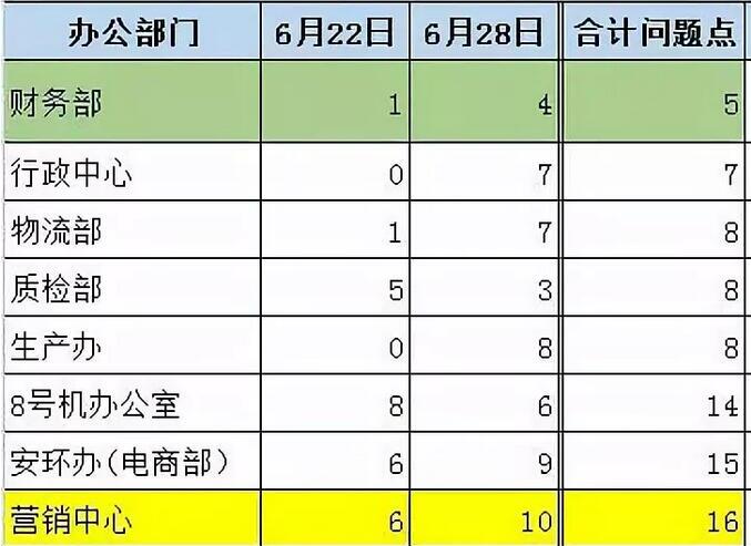 各部门问题点汇总表