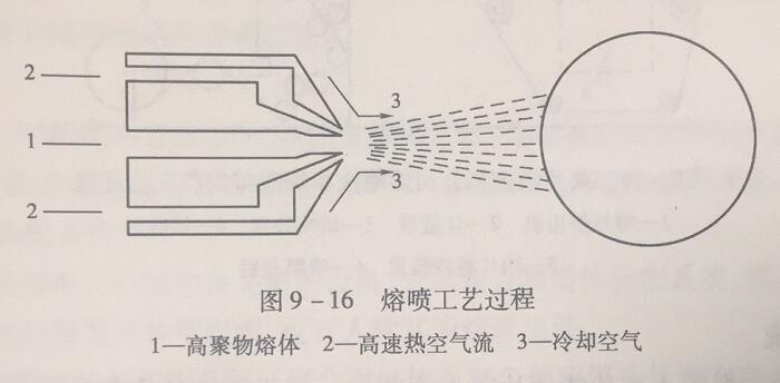 熔喷工艺过程